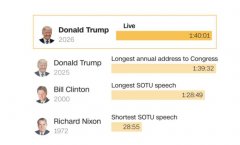 美媒：特朗普创下美国总统国情咨文演讲时长纪录